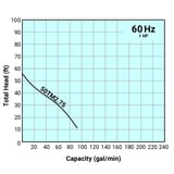 Thumbnail of Tsurumi Pump Curve 50TM275